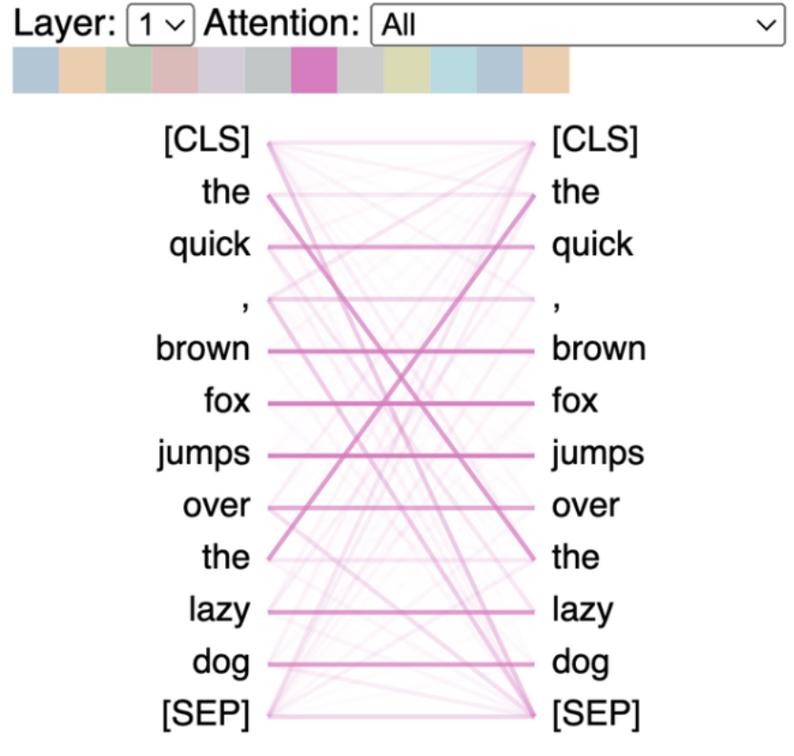 Transformer self-attention calculates relevance between tokens